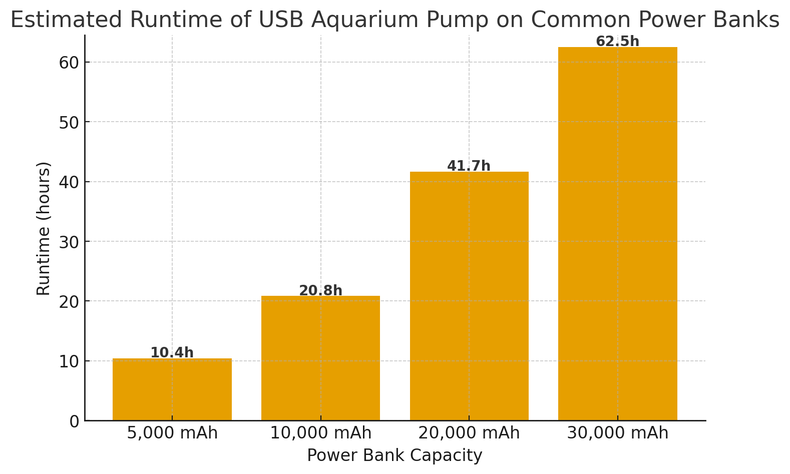 30000 mAh Power Bank- Emergency Backup Battery for Aquarium Pumps & Equipment.