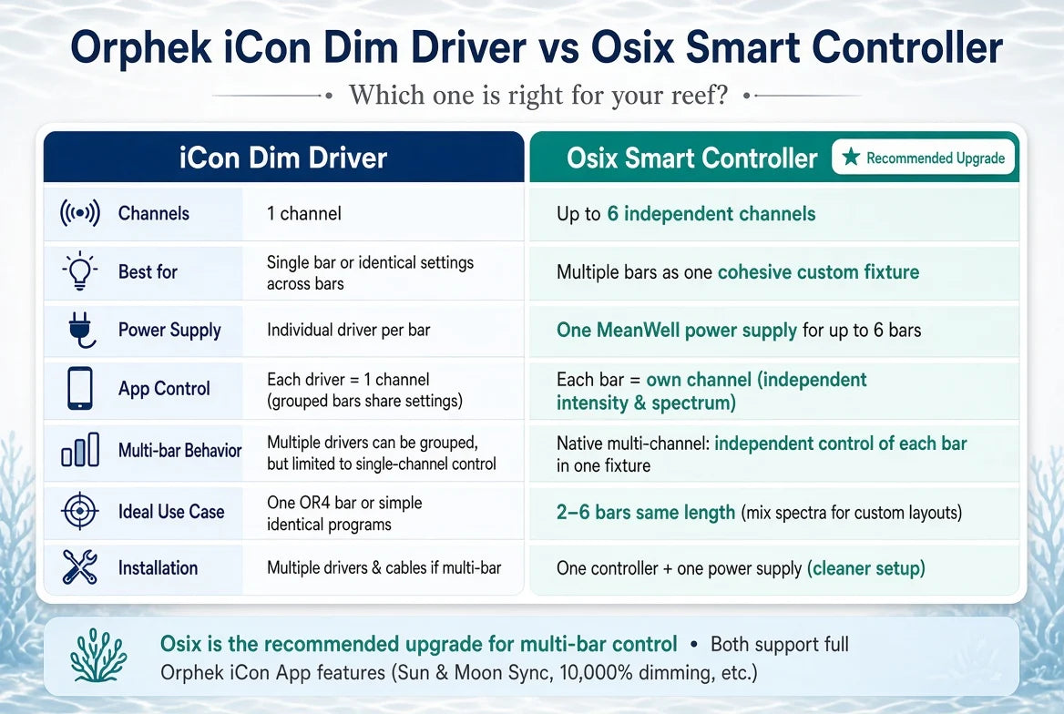 Orphek Osix iCon Smart Wi-Fi Controller for OR LED Bars
