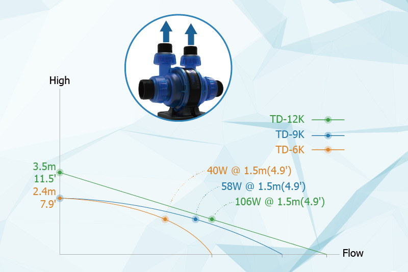 Maxspect Turbine Duo DC Return Pump — manufacturer flow curve
