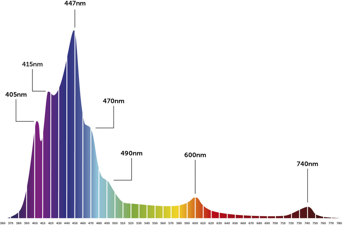 Orphek Atlantik iCon Compact spectrum graph