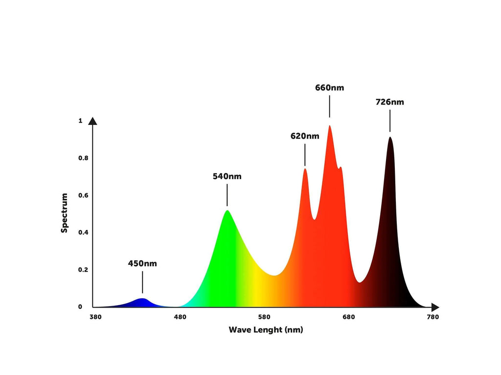 Orphek OR4 iCon Red Plus Grow & Refugium LED Bar