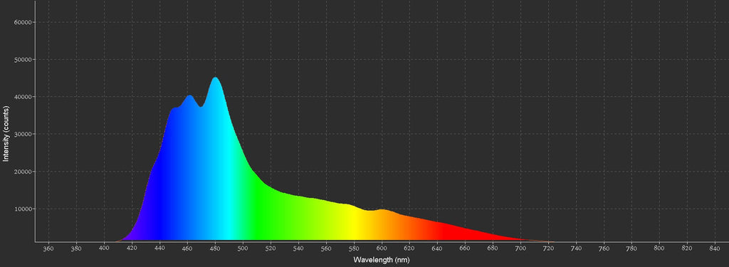 50/50 White and Blue LED channel spectrum chart
