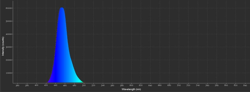 Actinic Blue LED channel spectrum chart