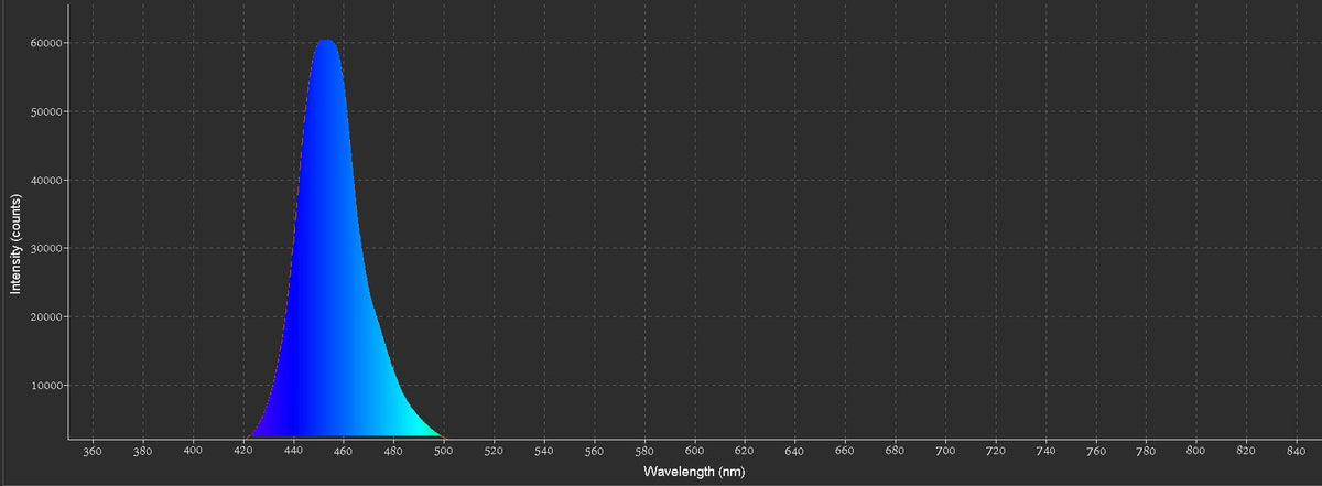 Actinic Blue LED channel spectrum chart