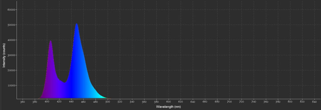 Ultra Actinic LED channel spectrum chart