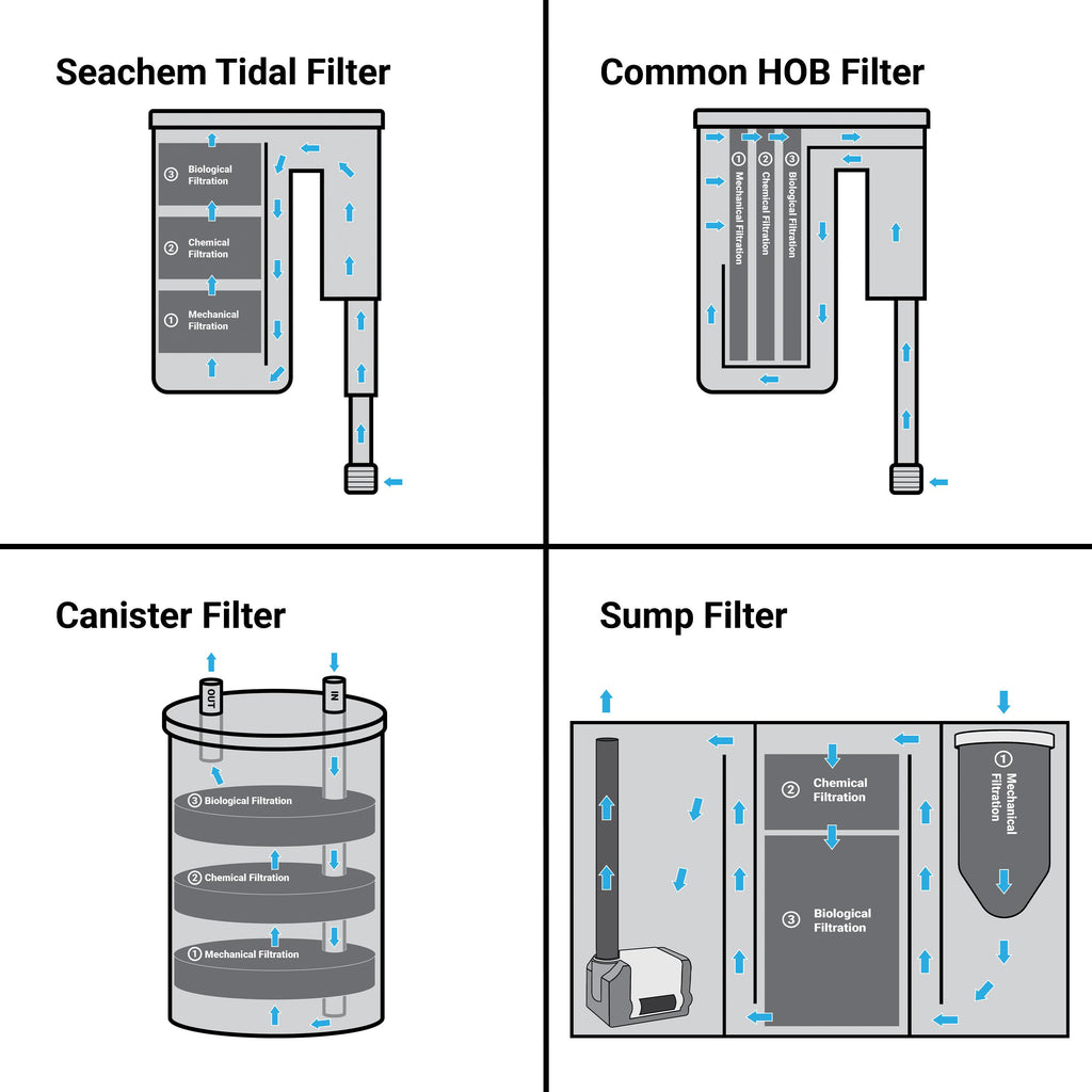 Seachem Tidal 110 Power Filter (Up to 110 Gallons) – Premium HOB Filtration System