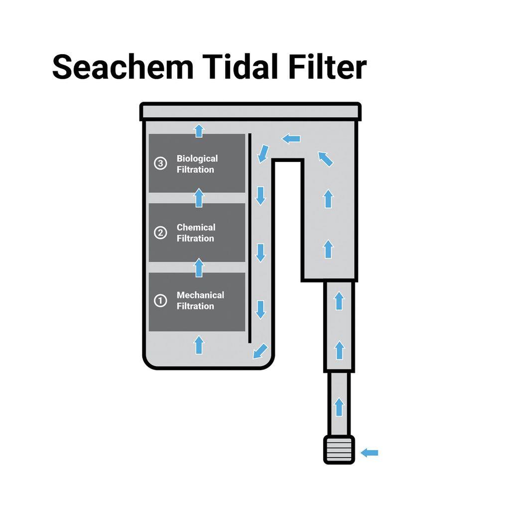 Seachem Tidal 110 Power Filter (Up to 110 Gallons) – Premium HOB Filtration System