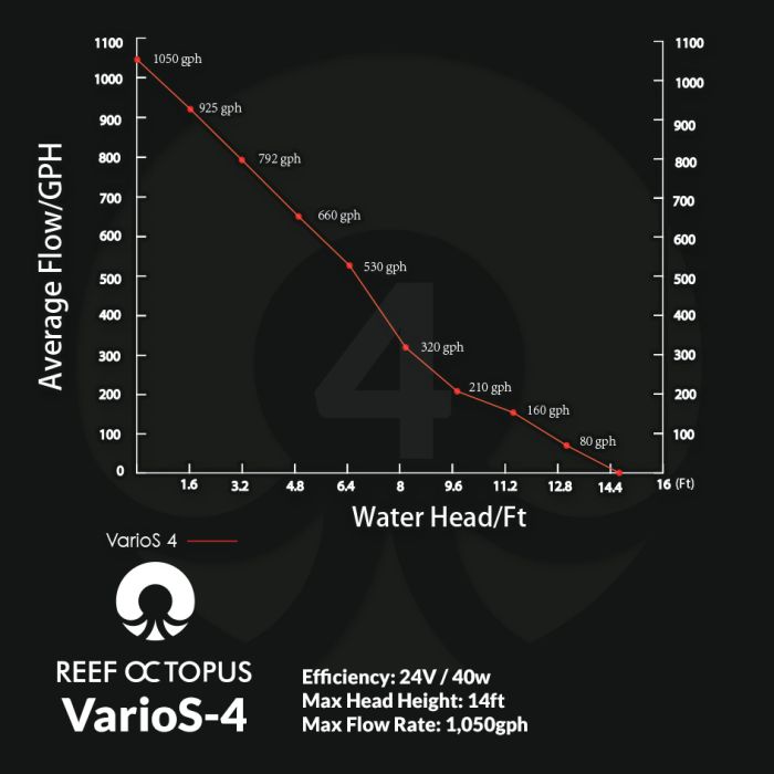 Reef Octopus VarioS-4 Circulation Pump
