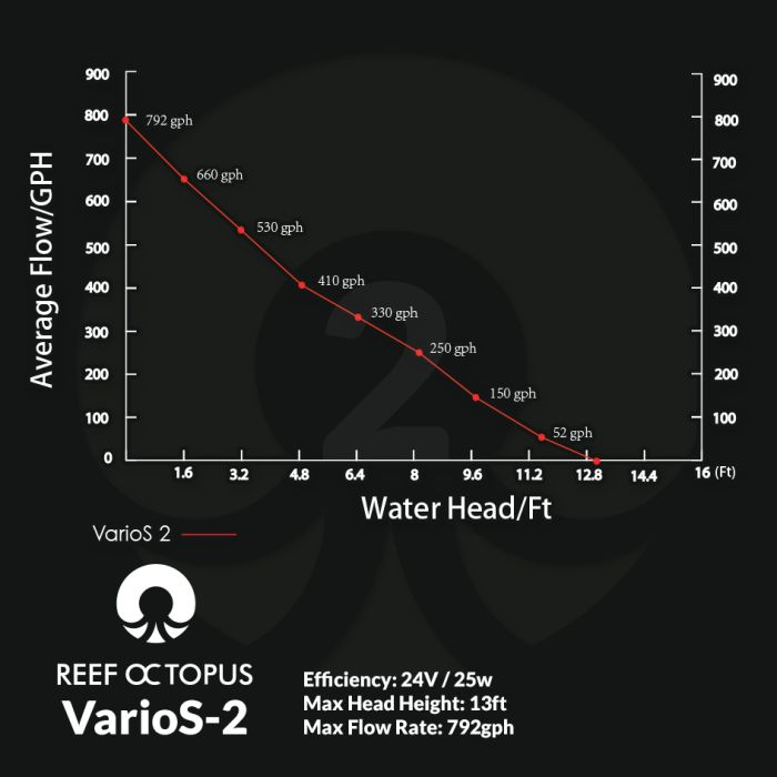 Reef Octopus VarioS 2 Controllable Circulation Pump